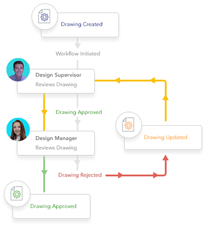 a flow chart of documents reaching different stages of the approval process